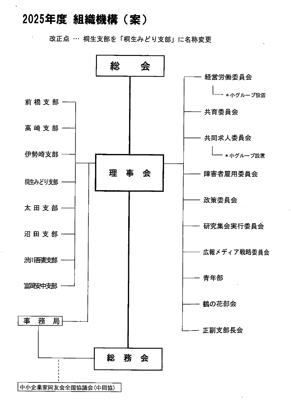 組織図